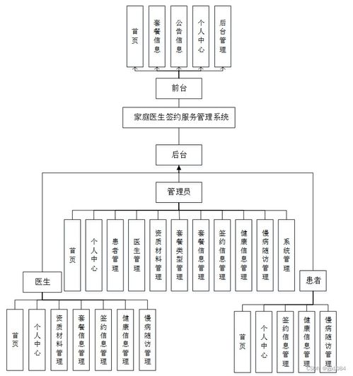 基于SpringBoot的家庭醫(yī)生簽約服務管理系統(tǒng)設計與實現(xiàn)